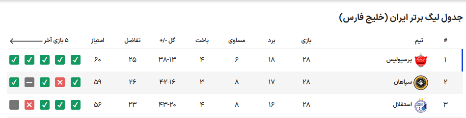 بررسی احتمل قهرمانی سه تیم مدعی؛ پرسپولیس چقدر شانس دارد؟