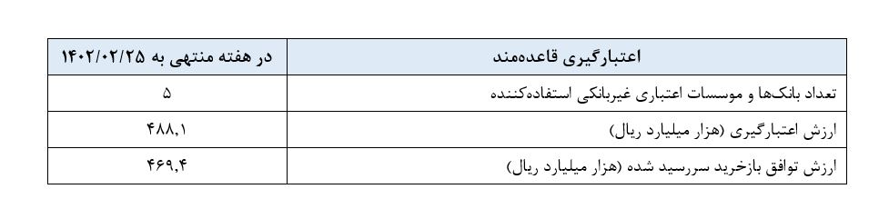 گزارش عملیات اجرایی سیاست پولی