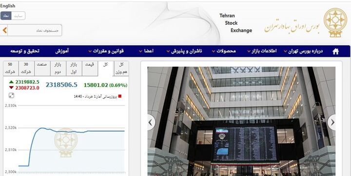 افزایش 15 هزار و 800 واحد شاخص بورس تهران