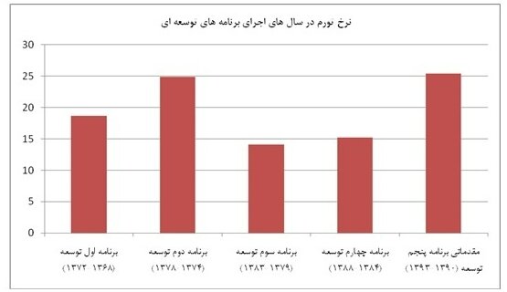برنامه توسعه هفتم؛ رویایی ناممکن یا واقعیت ممکن؟/ بررسی ۷ لایحه توسعهای کشور/ فقط ۳۰درصد برنامه ششم تحقق یافت