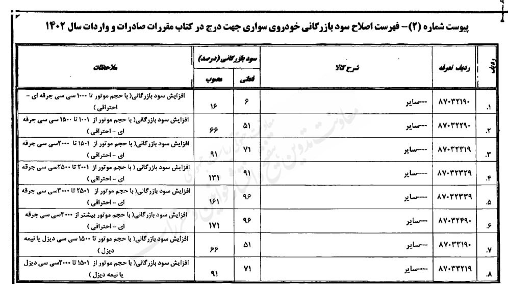 افزایش سود بازرگانی خودروهای سواری تا ۱۷۱درصد + سند