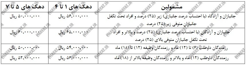 تعیین سقف پرداختی کمک معیشت 1402 ایثارگران 