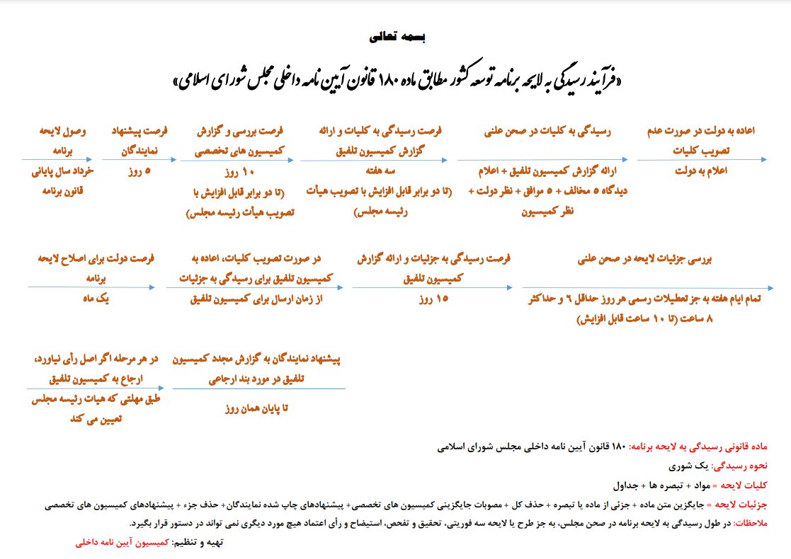 فرآیند رسیدگی به لایحه برنامه توسعه کشور چگونه است؟