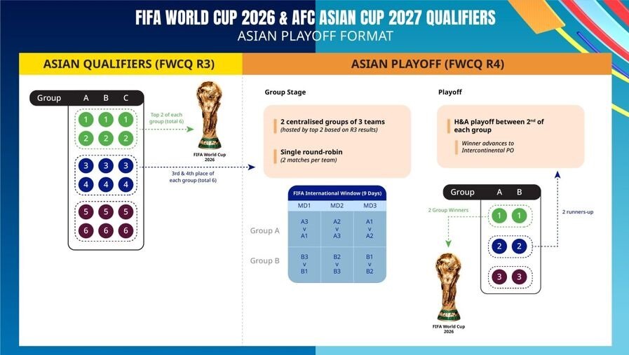 اعلام نحوه صعود تیم‌های آسیایی به جام جهانی ۲۰۲۶