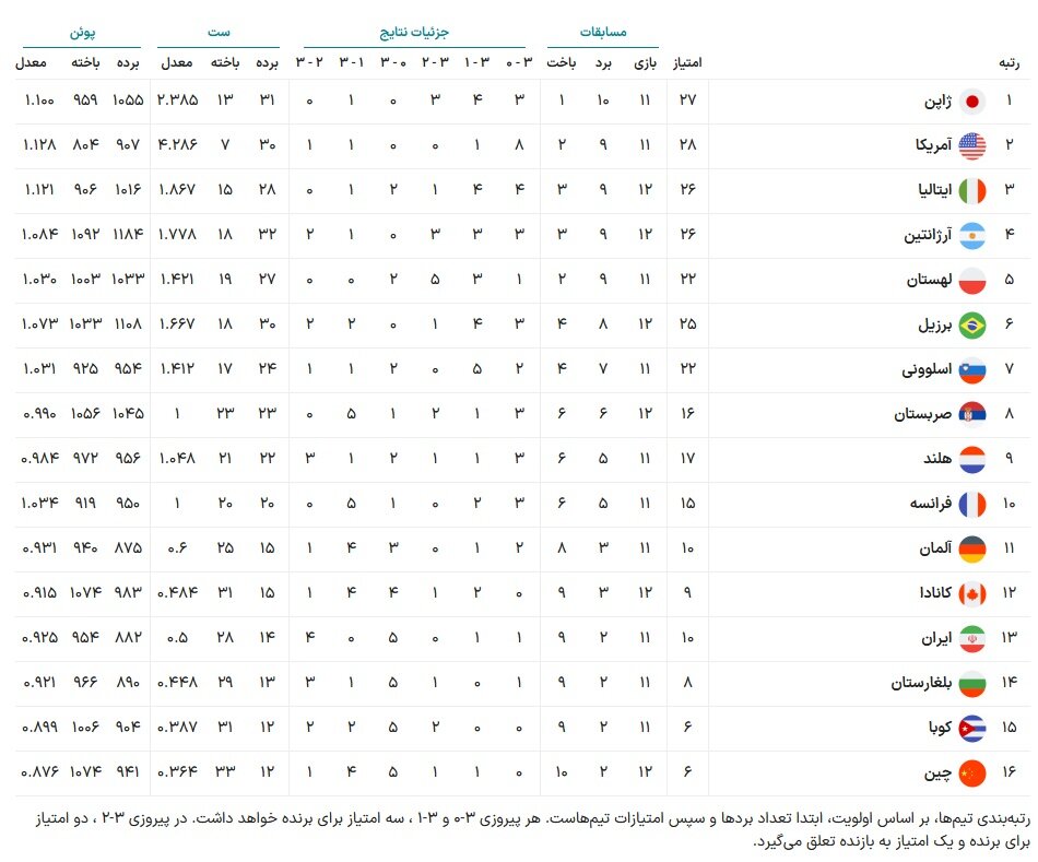 نا امیدی و یأس در اردوی سروقامتان/ تیم ملی والیبال در آستانه یک فاجعه تاریخی