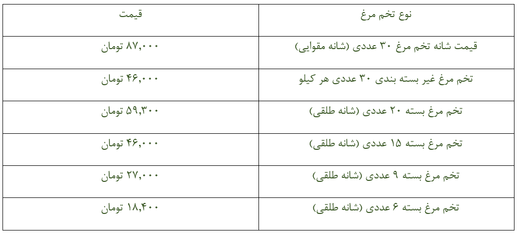 دلیل گرانی تخممرغ چیست؟ /رئیس اتحادیه مرغداران: عرضه تخممرغ در بازار زیر قیمت مصوب است