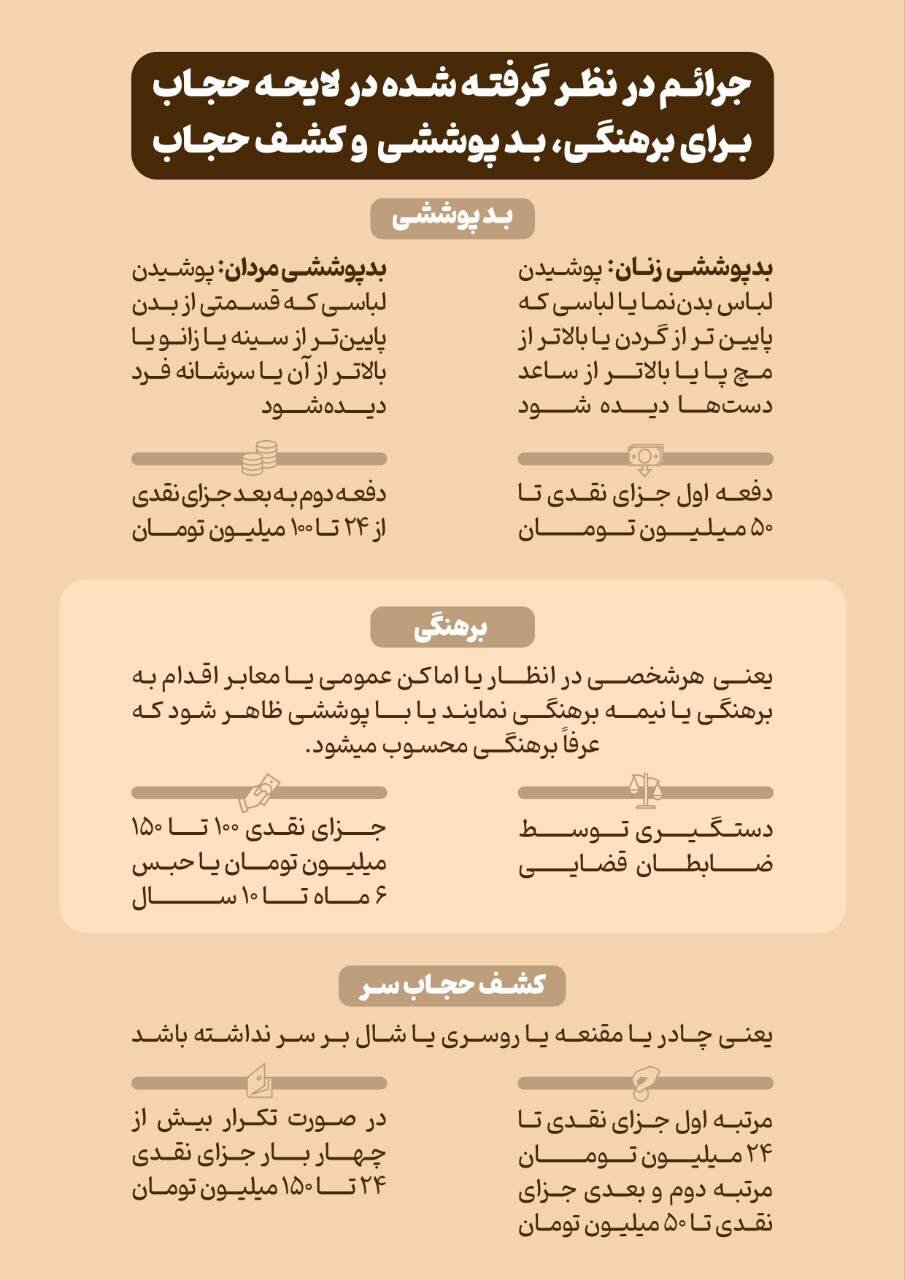 جرائم جدید کشف حجاب/ ۱۵۰میلیون تومان جایگزین گشت ارشاد می شود