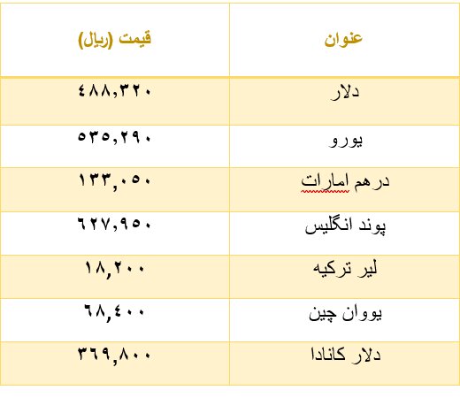 قیمت ارز و طلا در 8 مرداد 1402