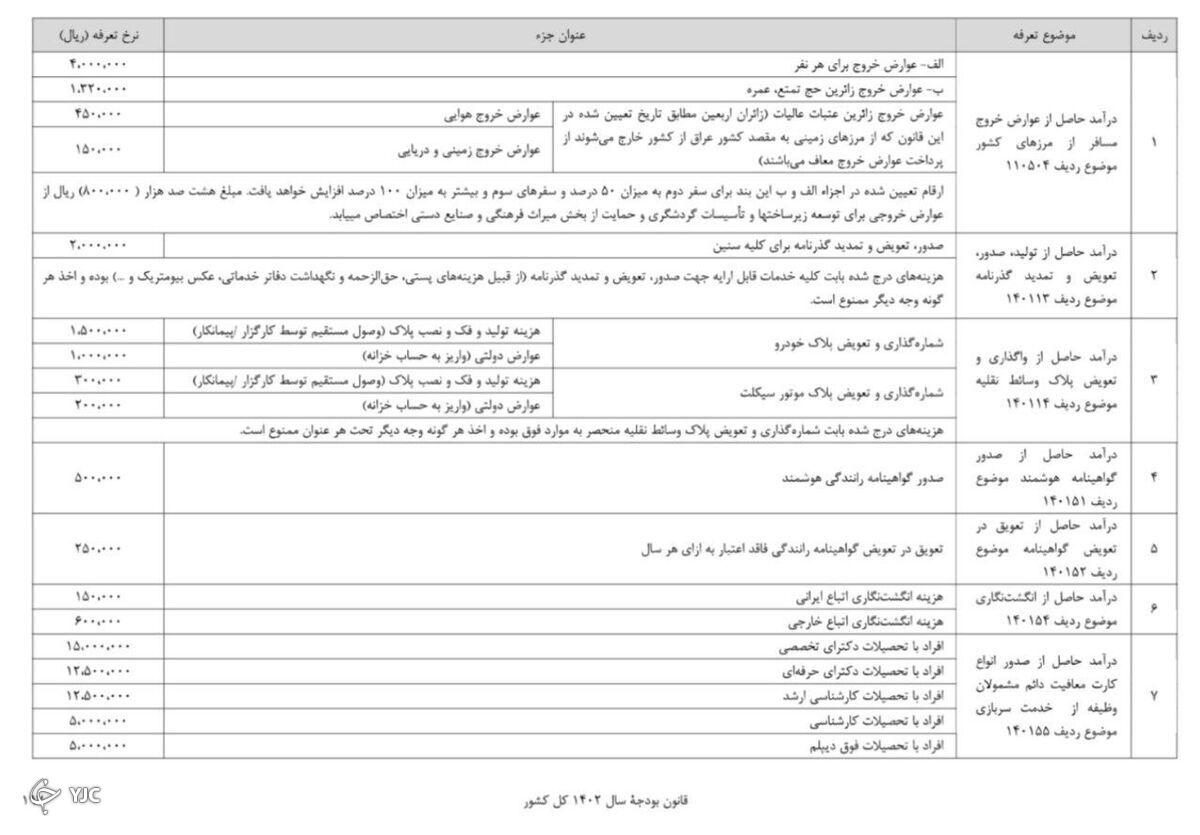 جزئیات عوارض خروج مسافر از مرزهای زمینی، دریایی و هوایی کشور اعلام شد + جدول