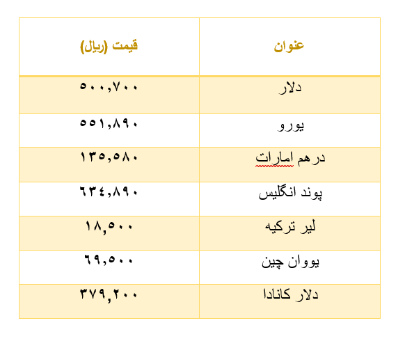 قیمت سکه، ارز و طلا امروز ۱4 مرداد ۱۴۰۲