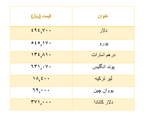 قیمت سکه، ارز و طلا امروز ۱5 مرداد ۱۴۰۲