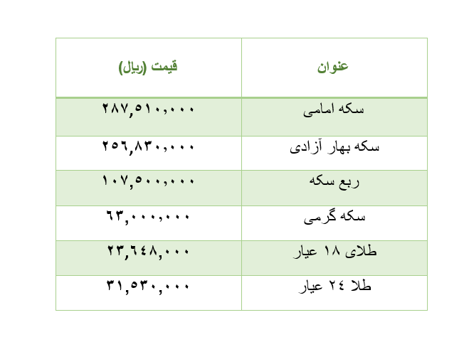 قیمت سکه، ارز و طلا امروز ۱5 مرداد ۱۴۰۲