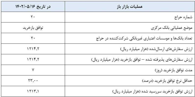 بازخرید 121 هزار میلیارد تومان اوراق توسط بانک مرکزی