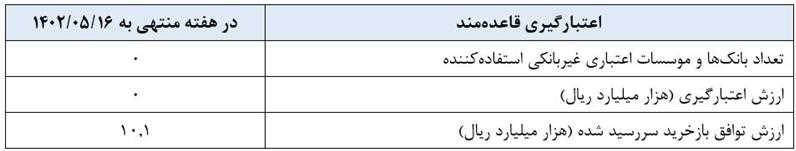 بازخرید 121 هزار میلیارد تومان اوراق توسط بانک مرکزی