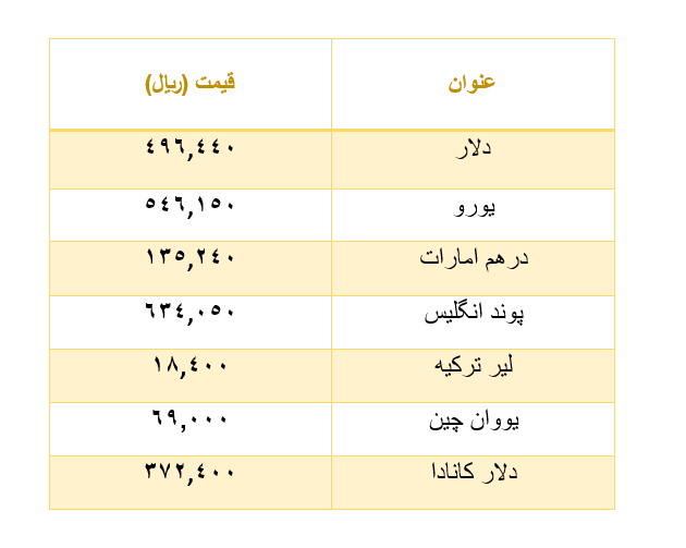 قیمت سکه، ارز و طلا امروز ۱7 مرداد ۱۴۰۲