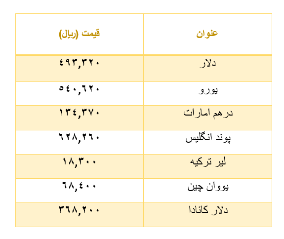 قیمت سکه، ارز و طلا امروز ۱8 مرداد ۱۴۰۲