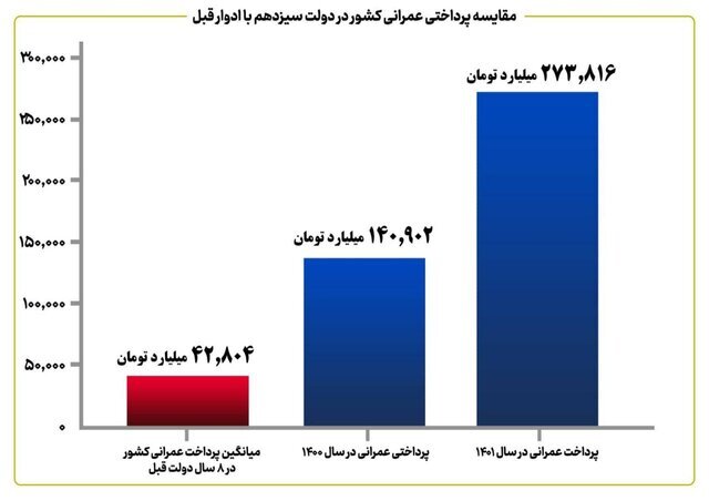 بررسی «عملکرد اقتصادی دولت سیزدهم» در بیان مقامات اقتصادی