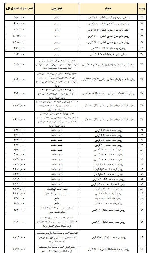 اعلام قیمت‌های جدید انواع روغن نباتی در بازار