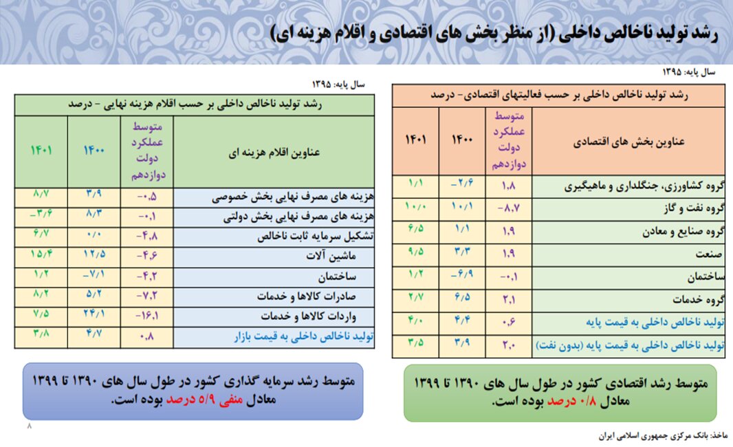 رشد اقتصادی ایران به ۴.۲ درصد رسید