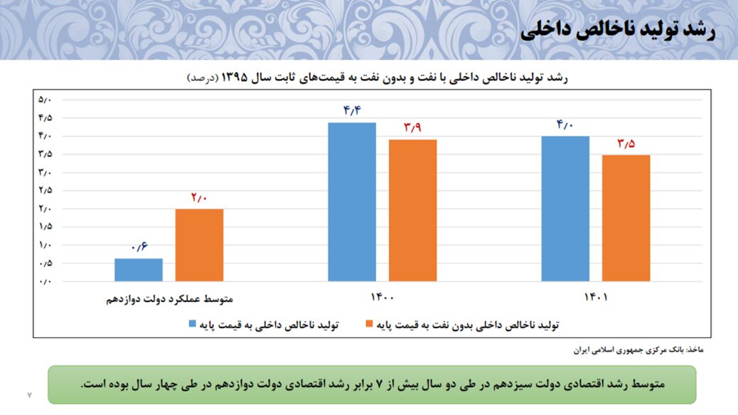رشد اقتصادی ایران به ۴.۲ درصد رسید