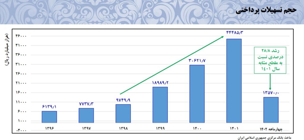 رشد اقتصادی ایران به ۴.۲ درصد رسید