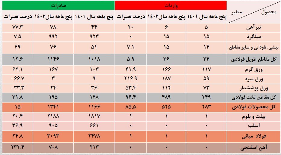 رشد چشمگیر صادرات محصولات فولادی طی امسال