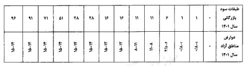 تعیین میزان عوارض واردات کالا به مناطق آزاد
