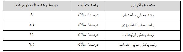 لایحه برنامه هفتم در کمیسیون تلفیق مجلس تصویب شد +جزئیات