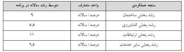 لایحه برنامه هفتم در کمیسیون تلفیق مجلس تصویب شد +جزئیات