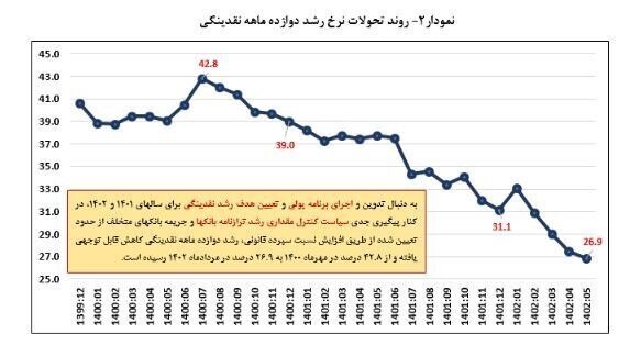 بانک مرکزی: نرخ رشد نقدینگی به کمترین رقم در ۴۸ ماه گذشته رسید