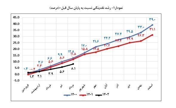 بانک مرکزی: نرخ رشد نقدینگی به کمترین رقم در ۴۸ ماه گذشته رسید