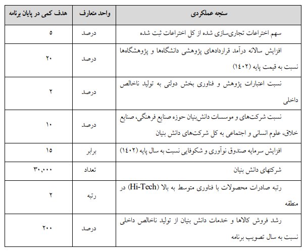 لایحه مصوب برنامه هفتم توسعه در کمیسیون تلفیق/ بخش دوم