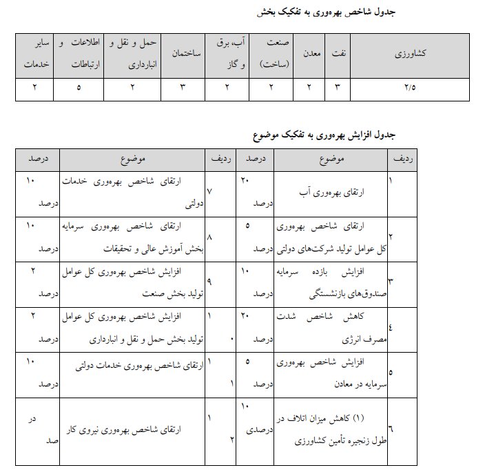 لایحه مصوب برنامه هفتم توسعه در کمیسیون تلفیق/ بخش سوم