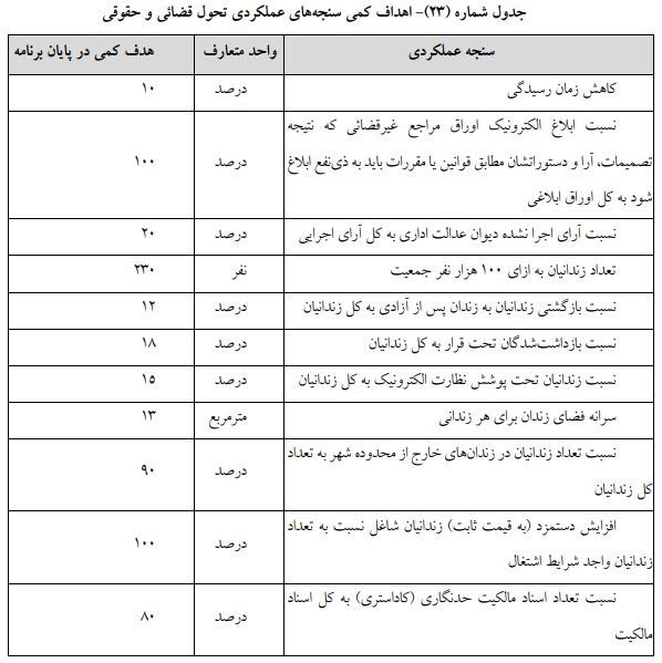 لایحه مصوب برنامه هفتم توسعه در کمیسیون تلفیق/ بخش سوم