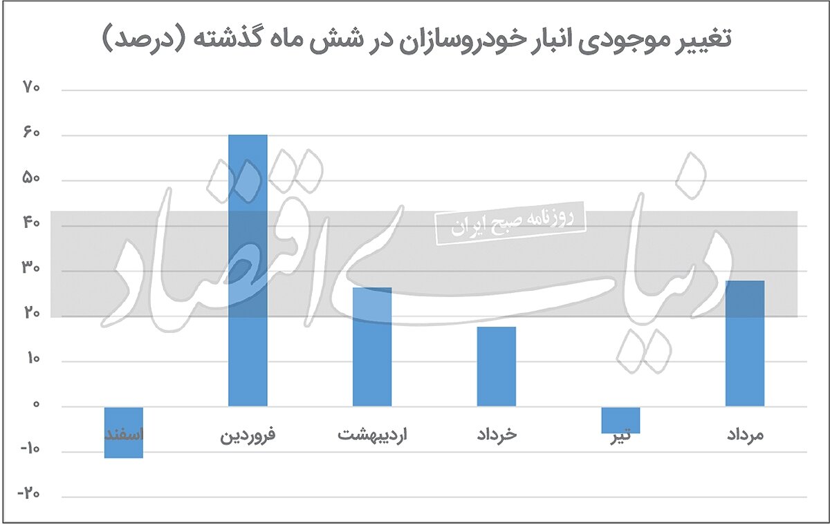 انبار خودروسازان شلوغ‌ شد