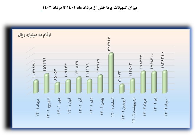 افزایش ۲۶۱ درصدی تسهیلات پرداختی به شرکتهای دانشبنیان