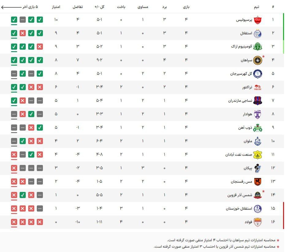 کمیته انضباطی جدول لیگ برتر را دگرگون کرد