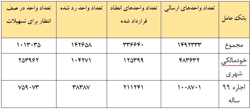 صف شلوغ متقاضیان مسکن ملی پشت در بانکها