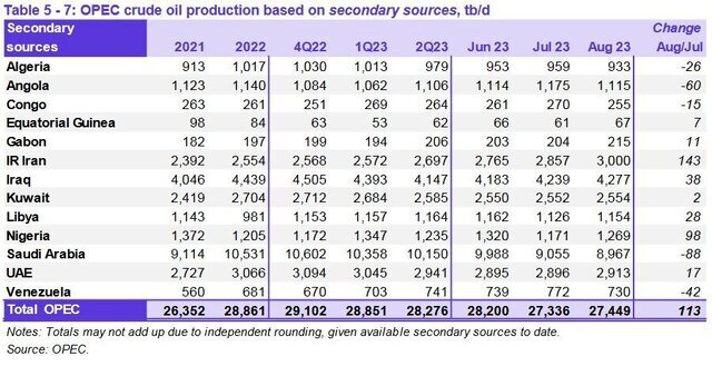 ایران سومین تولیدکننده نفت اوپک شد