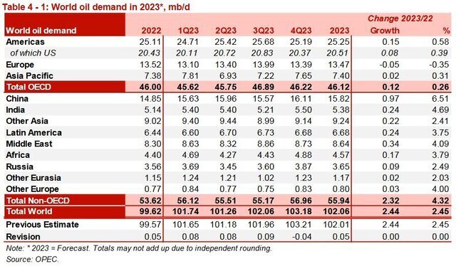 ایران سومین تولیدکننده نفت اوپک شد
