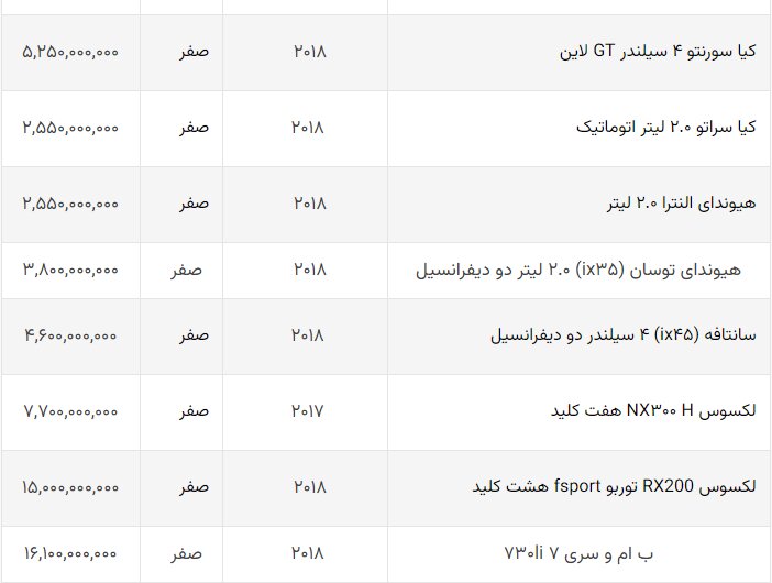 قیمت جدید خودروهای وارداتی اعلام شد + جدول