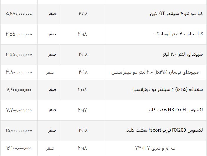 قیمت جدید خودروهای وارداتی اعلام شد + جدول
