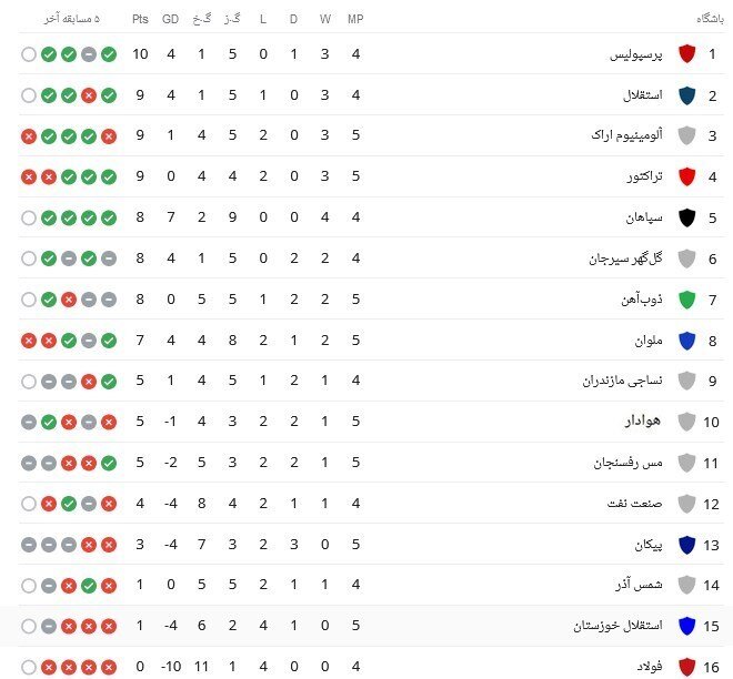 شکست ذوب آهن مقابل استقلال خوزستان + جدول