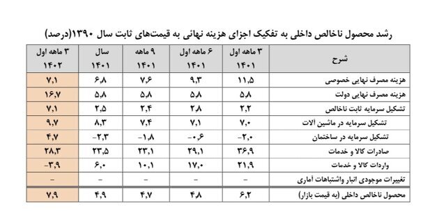 نرخ رشد اقتصادی بهار به مرز ۸ درصد رسید