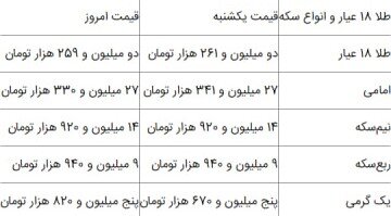 قیمت سکه و طلا امروز دوشنبه ۱۰ مهر ۱۴۰۲