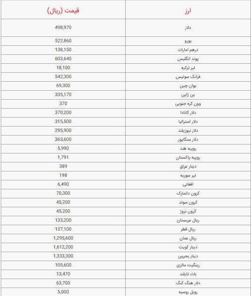 قیمت دلار و ارز امروز شنبه ۱۵ مهر ۱۴۰۲ + جدول