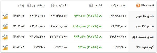 قیمت سکه و طلا امروز یکشنبه ۱۶ مهر ۱۴۰۲