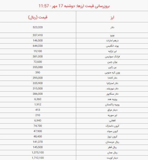 قیمت دلار و یورو امروز دوشنبه ۱۷ مهر ۱۴۰۲