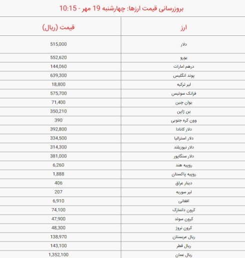 قیمت دلار و یورو امروز چهارشنبه ۱۹ مهر ۱۴۰۲