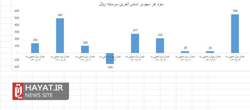 نگاهی به عملکرد بیمه دی/ سودآوری بیمه دی در سه ماهه نخست ۱۴۰۲ بیش از کل سال گذشته شد